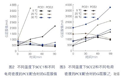不同溫度下自密實(shí)混凝土和減水劑的匹配性研究