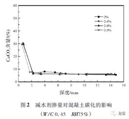聚羧酸高效減水劑對混凝土抗碳化性能的影響
