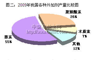 2010年混凝土外加劑市場發(fā)展回顧與展望——聚焦高性能減水劑生產(chǎn)